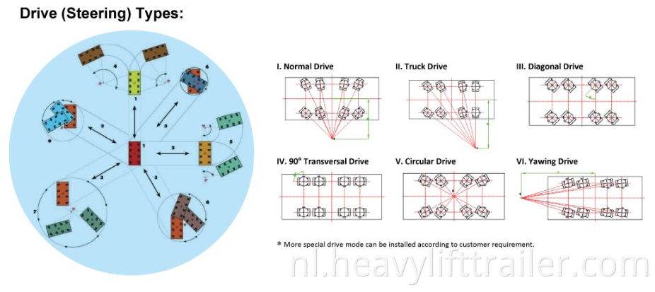 Drive(Steering)Types